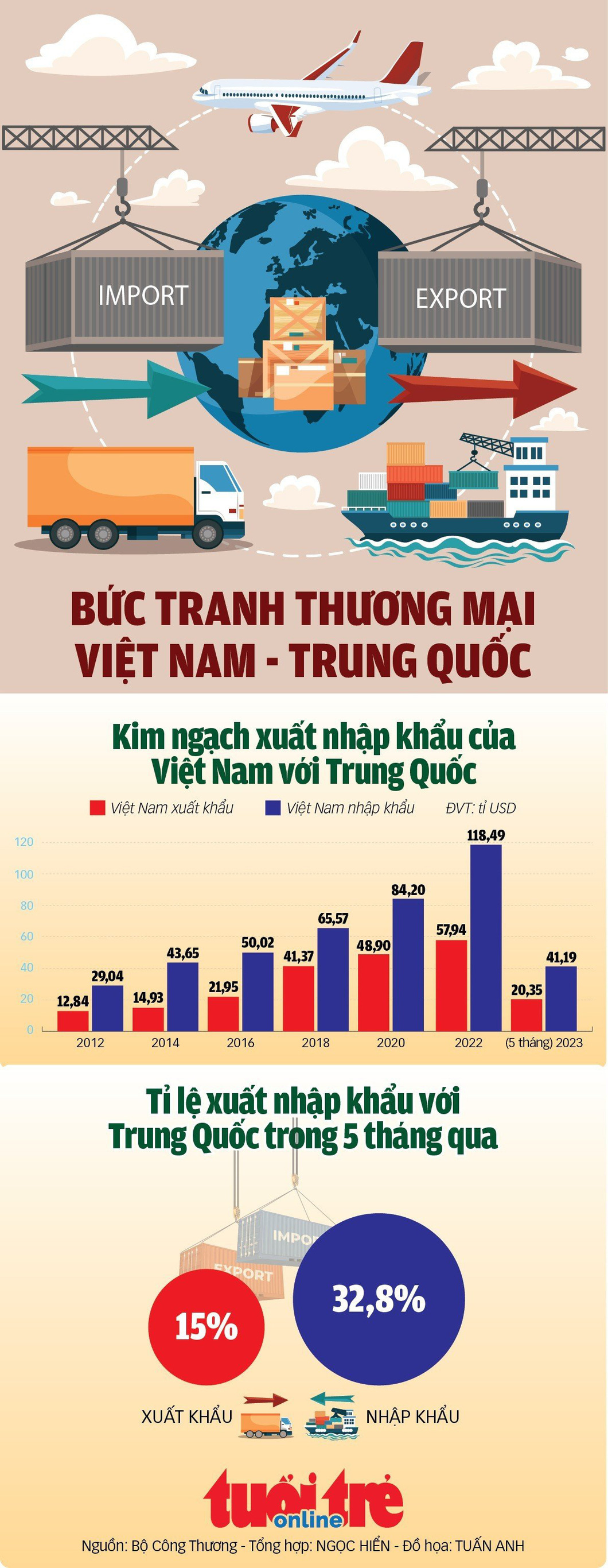 5 tháng, xuất nhập khẩu của Việt Nam với Trung Quốc đạt 61,5 tỉ USD